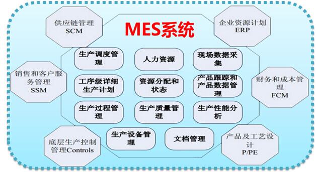 MES系統功能圖